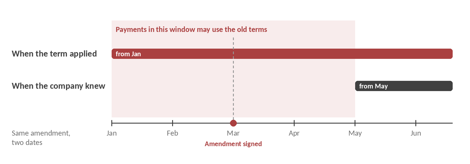 Timeline showing one contract amendment with two dates: the term applies from January, the amendment is signed in March, and the company learns of it in May, so payments between January and May may use the old terms.